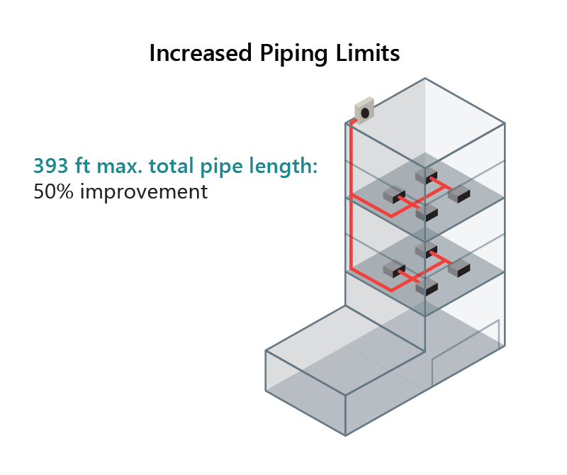 Increased piping limits