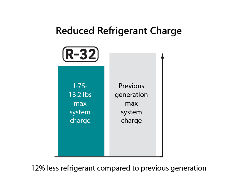 Reduced refrigerant charge