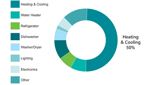 Comparison of annual operating cost