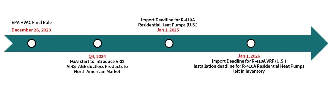Timeline of the R-410A import and installation deadlines