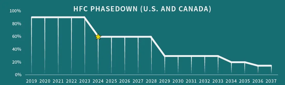 HFC phasedown schedule for the U.S. and Canada