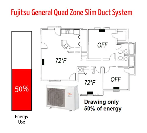 Fujitsu AIRSTAGE Quad Zone Slim Duct System