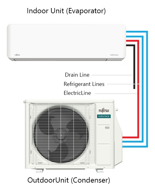 Indoor Unit (Evaporator), Outdoor Unit (Condenser)