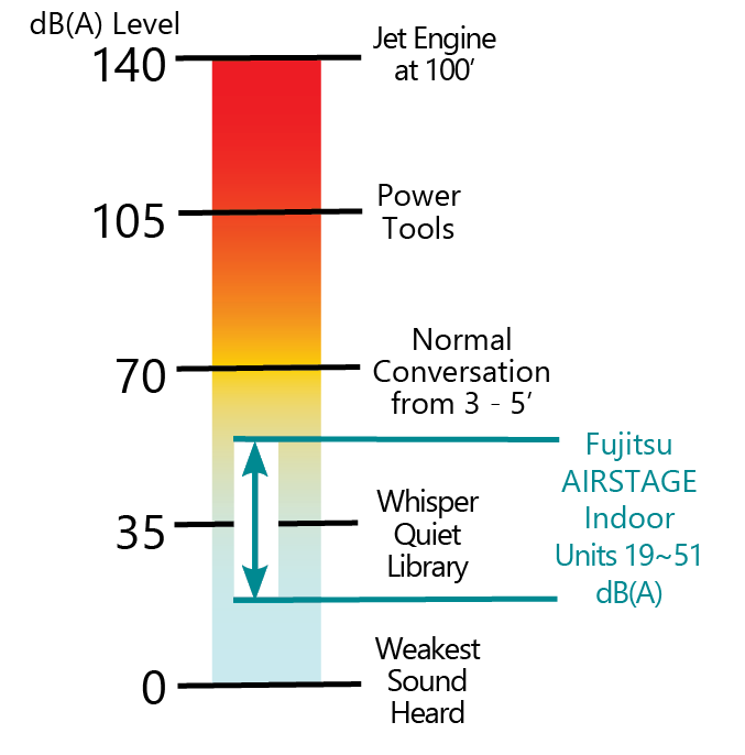Comparative sound levels